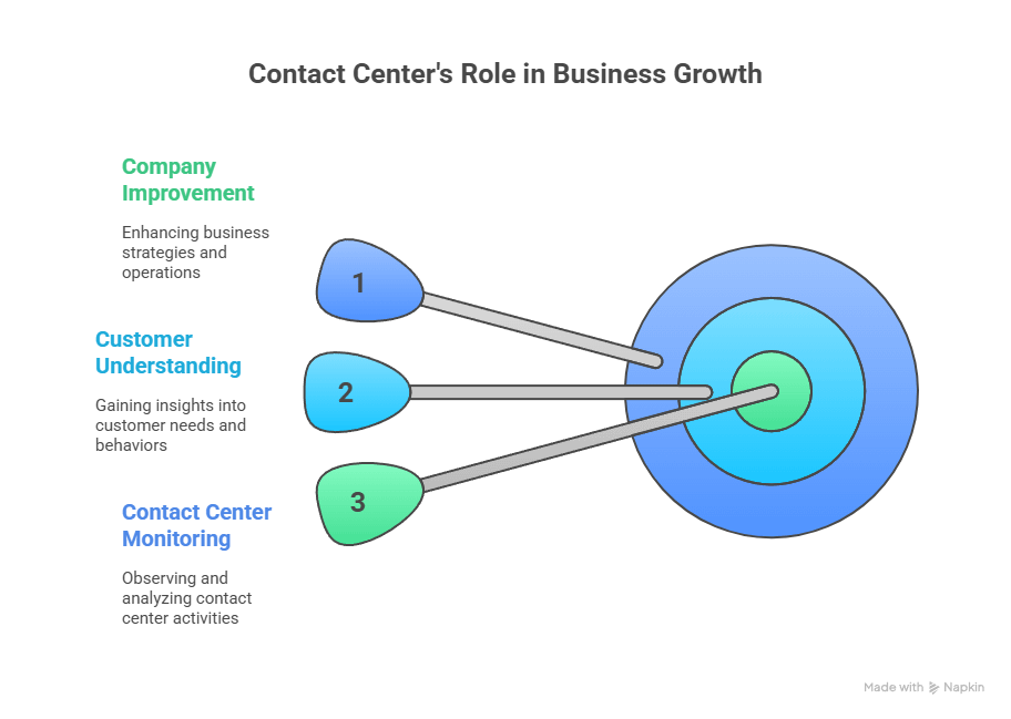 Contact Center Monitoring Improves Business Performance