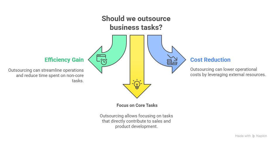 Evaluating the Benefits of Outsourcing and Knowing When to Outsource