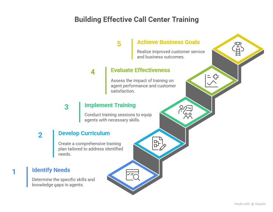 Building the Right Training Program for Call Center Agent Development