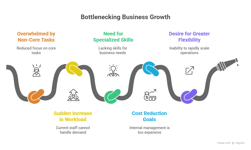 Key Indicators of When to Outsource and Leverage Outsourcing Services
