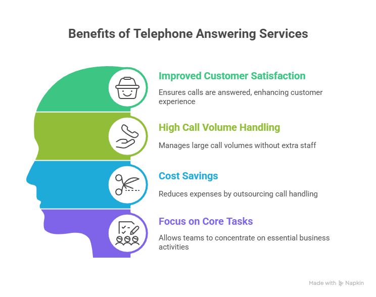 Why Every Business Needs a Reliable Telephone Answering Service