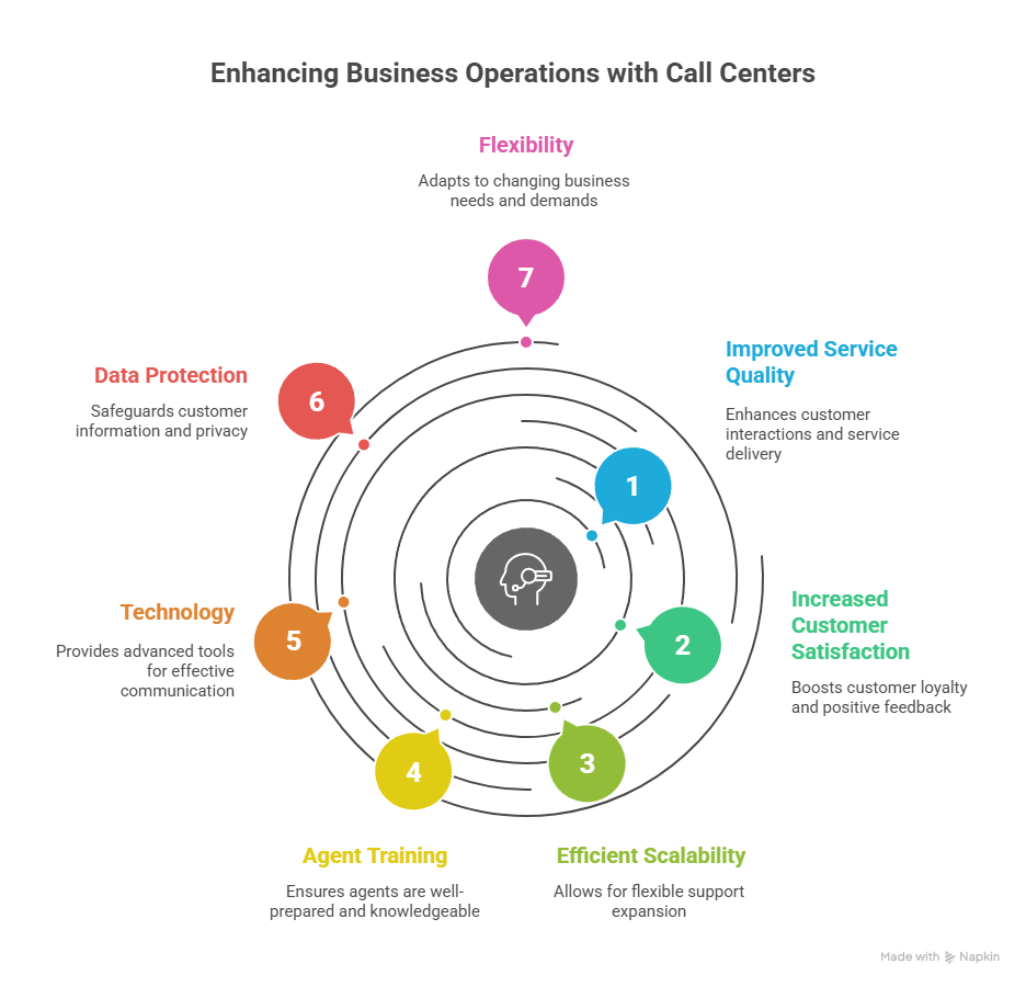 Customer Service with a Partnership Call Center