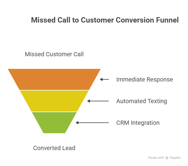 Missed Call Service for Better Customer Response