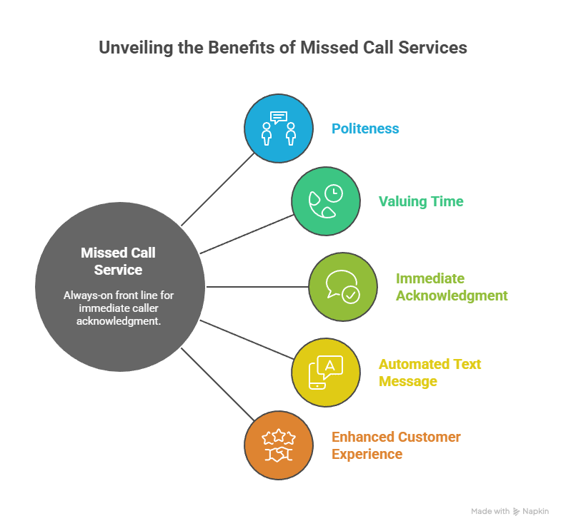 Why a Missed Call Service Is Essential for Strong Call Management Service