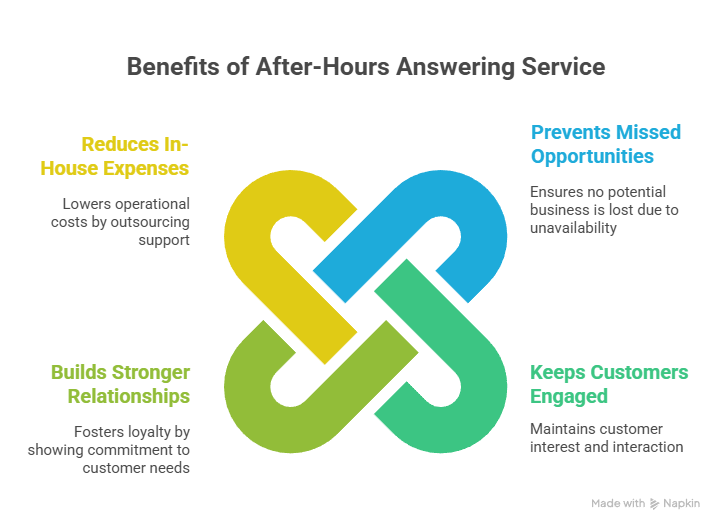 After hours answering service