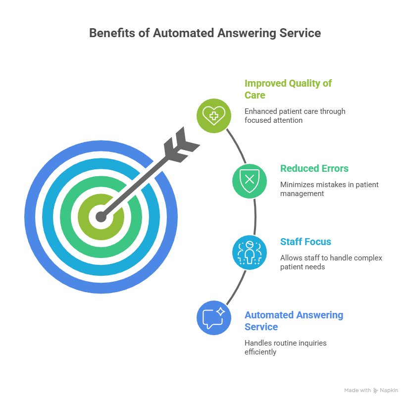 Why a Medical Answering Service Improves Clinic Efficiency