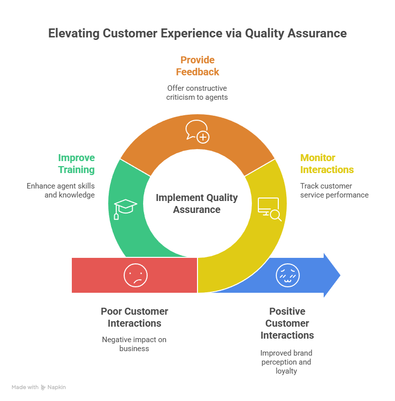 Why Quality Assurance Matters in Contact Centers