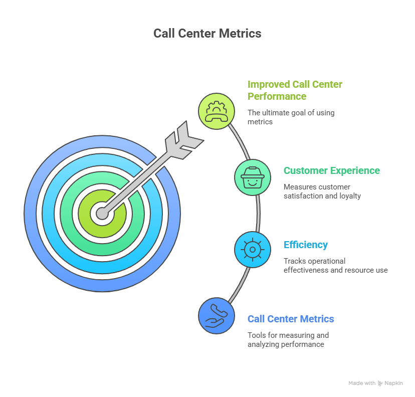 Typical Call Center Metrics